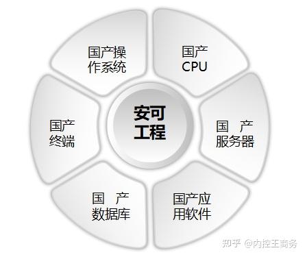 信創(chuàng)工程 計(jì)算機(jī)軟硬件國(guó)產(chǎn)化安全管控的必然之路